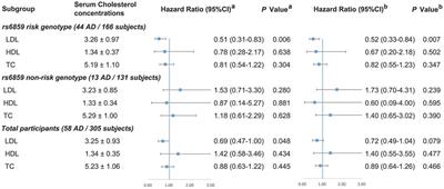 The Relationship Between Low-Density Lipoprotein Cholesterol and Progression of Mild Cognitive Impairment: The Influence of rs6859 in PVRL2